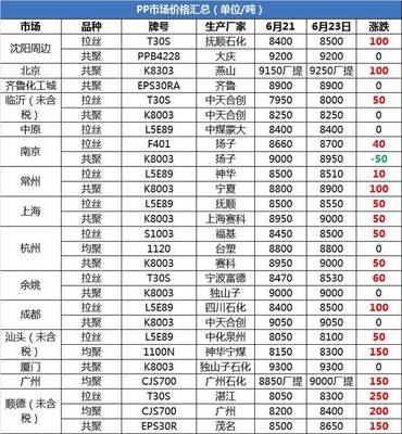炼厂爆炸，全球油价持续“上火”！PA6日涨350元，PP日涨250元，原料行情全面爆发